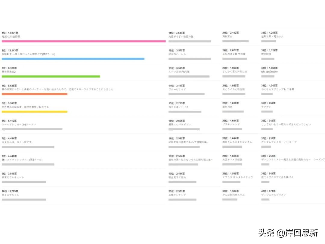 十月新番人氣排名：鬼滅與無職爭搶霸權，兩部終末的人氣不低