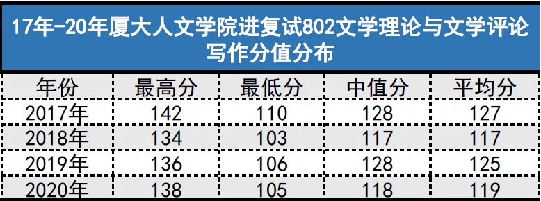 多少分才能考上厦大比较文学与世界文学研究生?