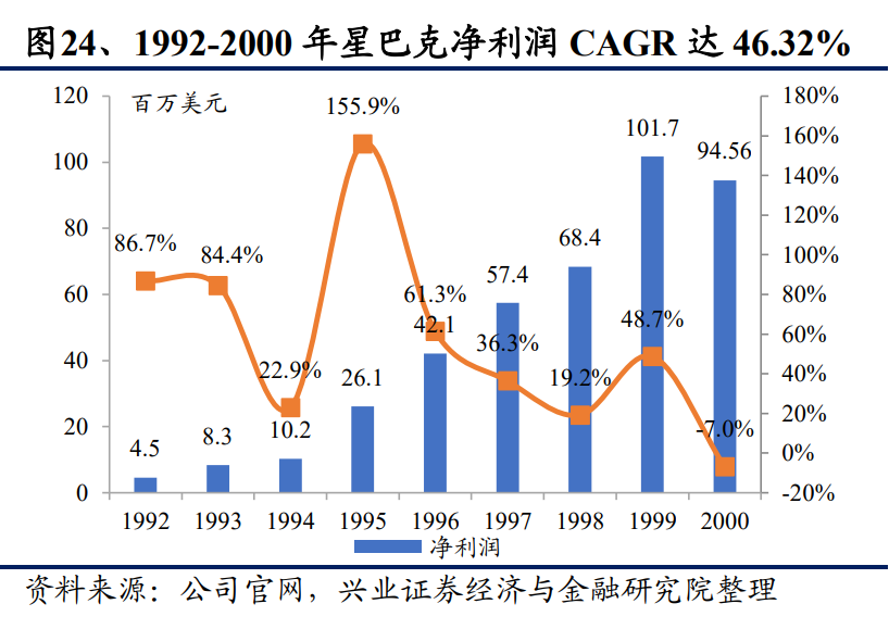 从星巴克的成功之道看餐饮业估值的锚