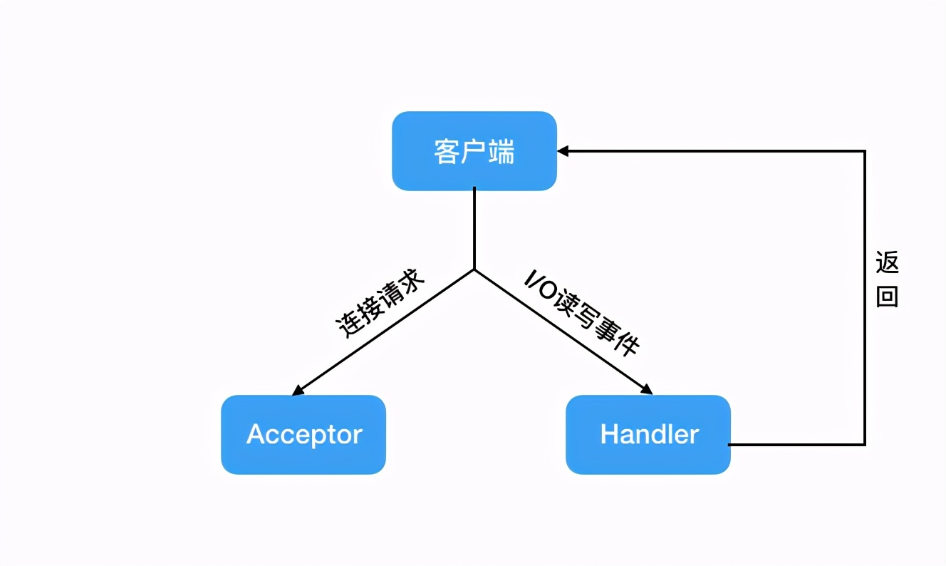 面试时说Redis是单线程的，被喷惨了