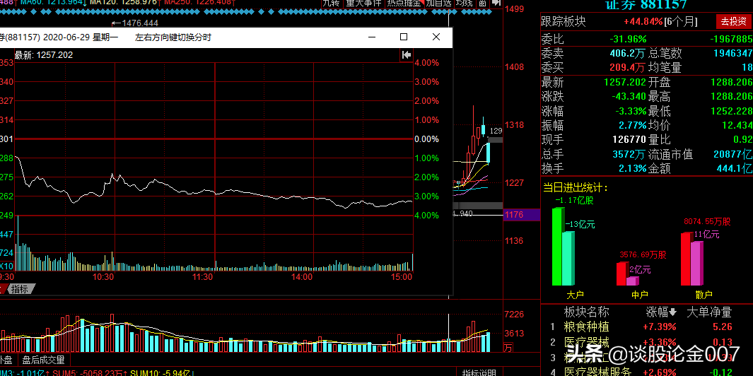 4个交易日怒亏2100万！顶级游资方新侠1.49亿又被