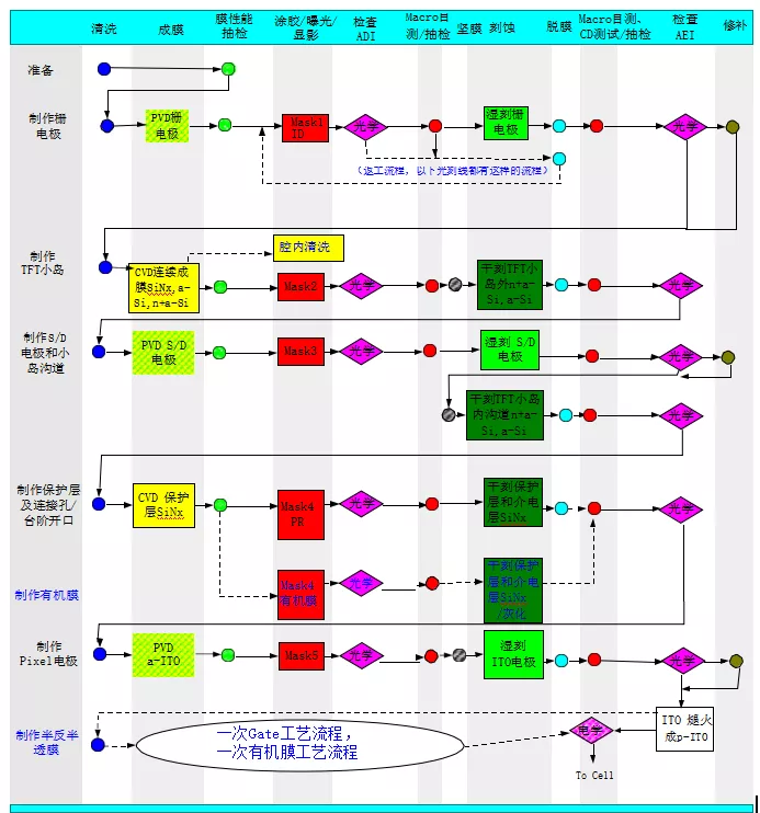 科普：TFT 显示器的制造工艺流程和工艺环境要求