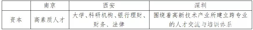 突围城市科举大考，看南京、西安、深圳究竟是