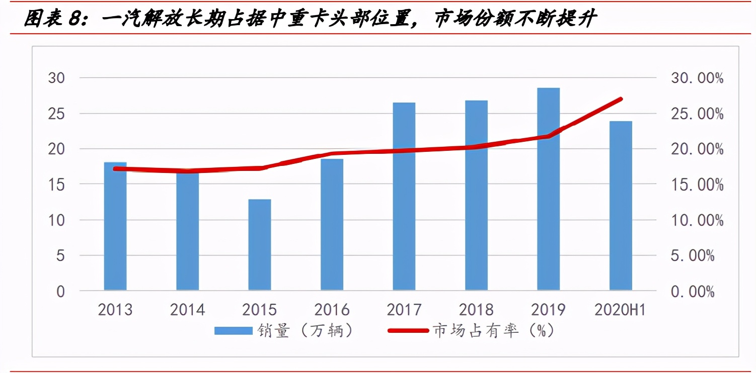 一汽解放深度解析：中重型车之王，构建智能物流新大陆