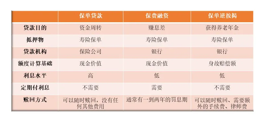 保单套现：质押贷款 vs. 保单逆按揭