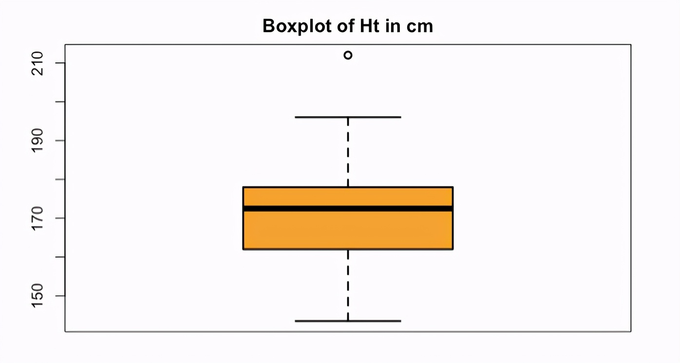 在R中用箱形图做组间比较