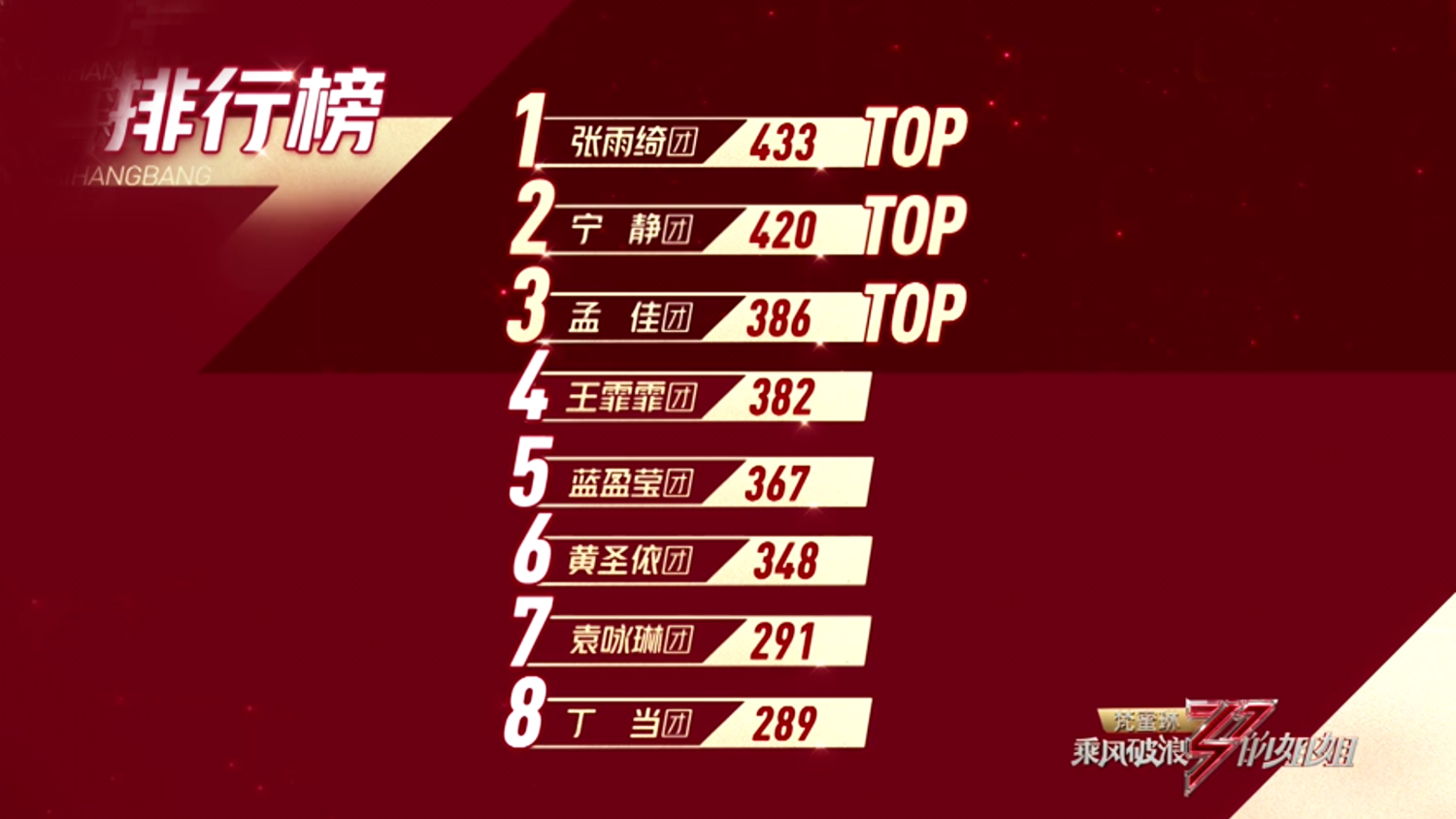 浪姐二次公演，张雨绮组第一，孟佳组逆袭，评