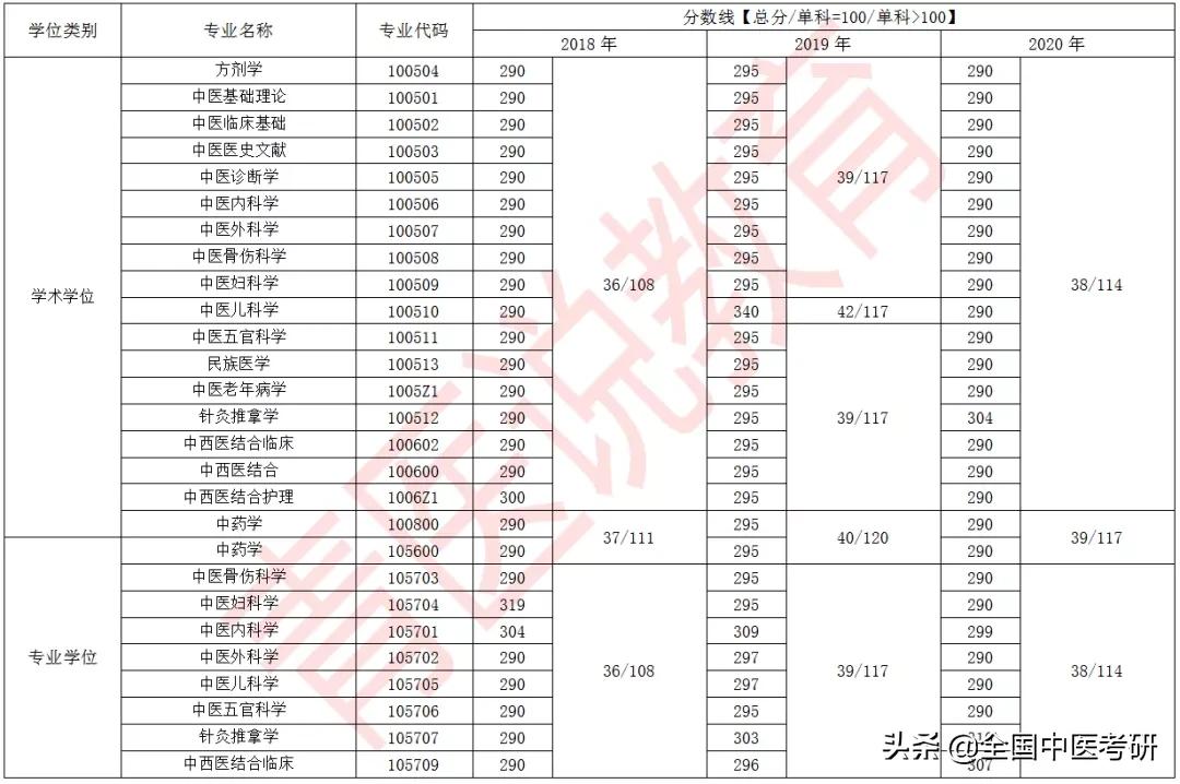 「中医考研」24所中医药大学+中研院，近三年校线整理，来了