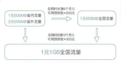 联通卡怎么解封流量上限（王卡解除40g流量封顶）