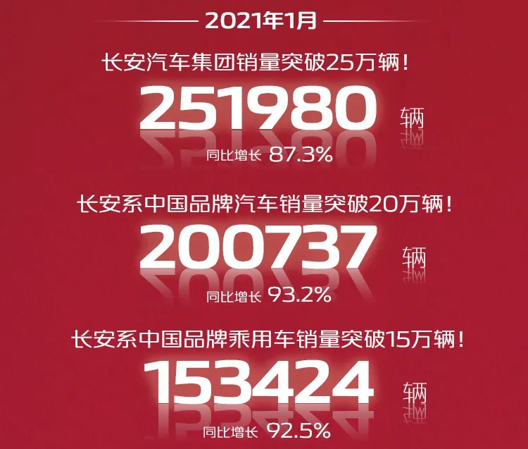 长安汽车销量“爆发”，1月售出20万辆，同比增长93.2%
