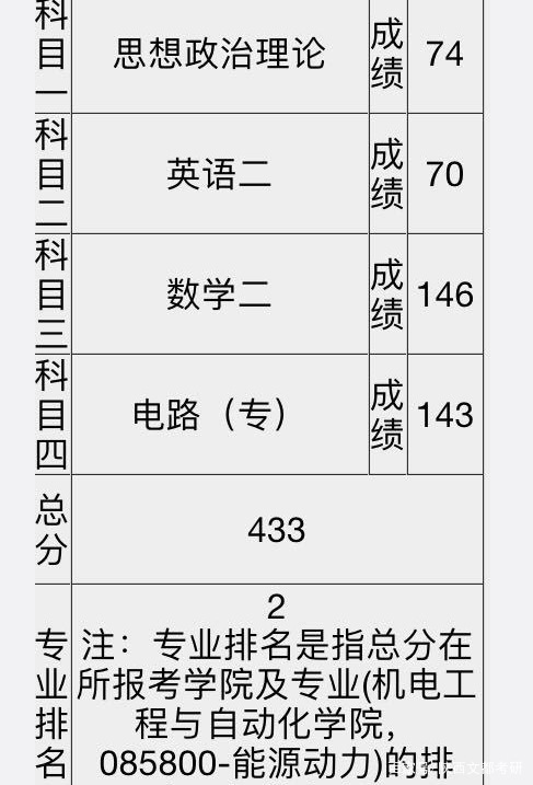 21考研，已有院校開通查分通道，還有人查到成績了？