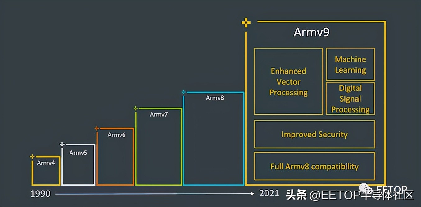 10年来最大更新 ARM公布Armv9架构细节！！华为可用？