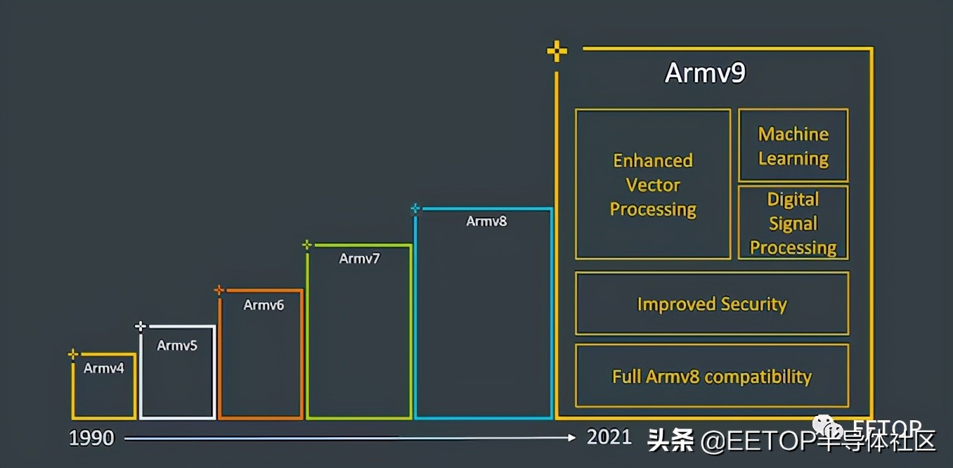 10年來最大更新 ARM公布Armv9架構細節！！華為可用？
