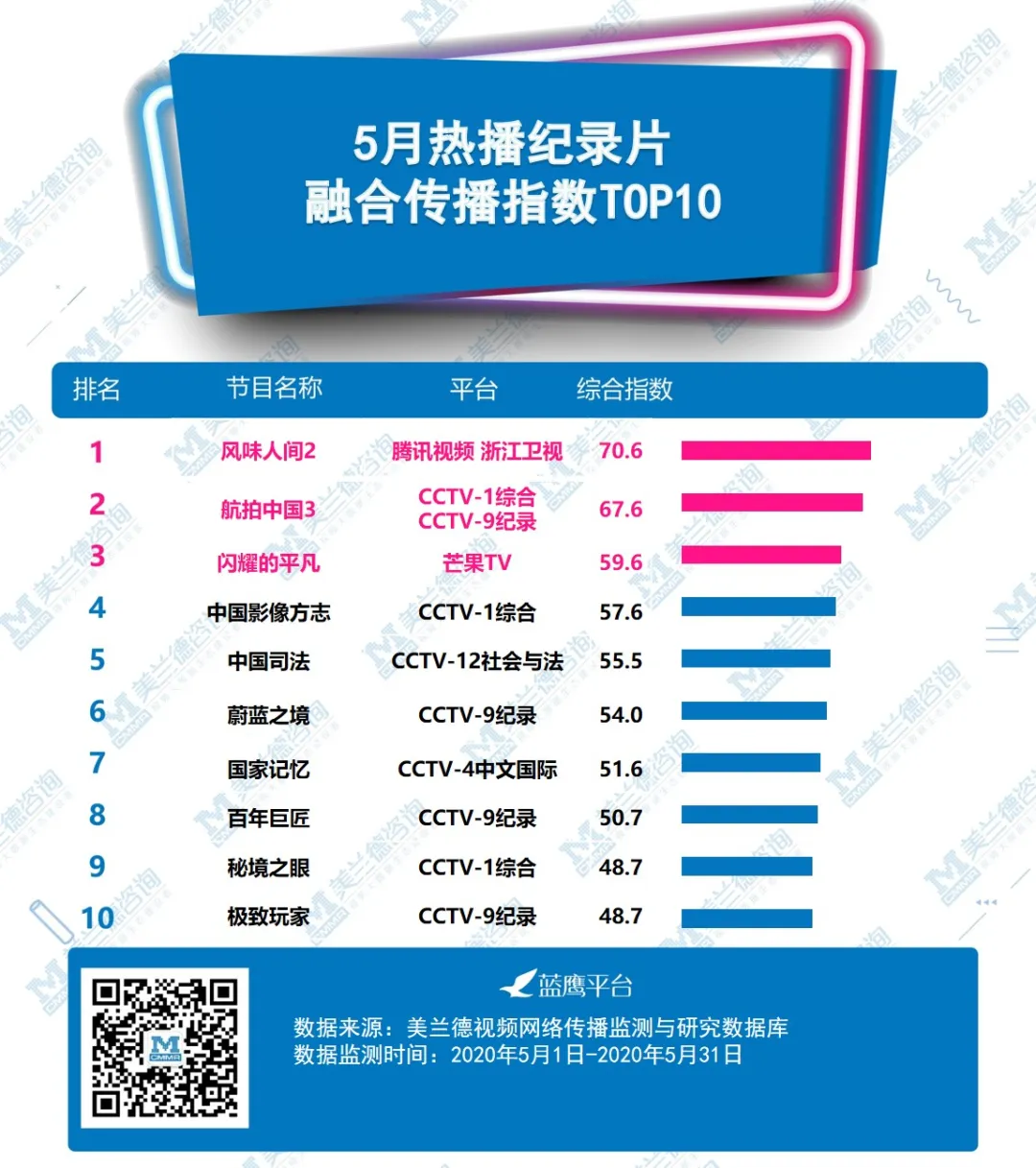 优质纪录片IP化成新风向标，多档全新纪录片登陆CCTV-9纪录频道