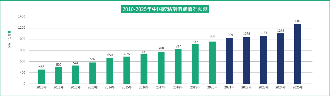 国产品牌支持率过半！全国首份木工胶粘剂行业白皮书都写了啥？