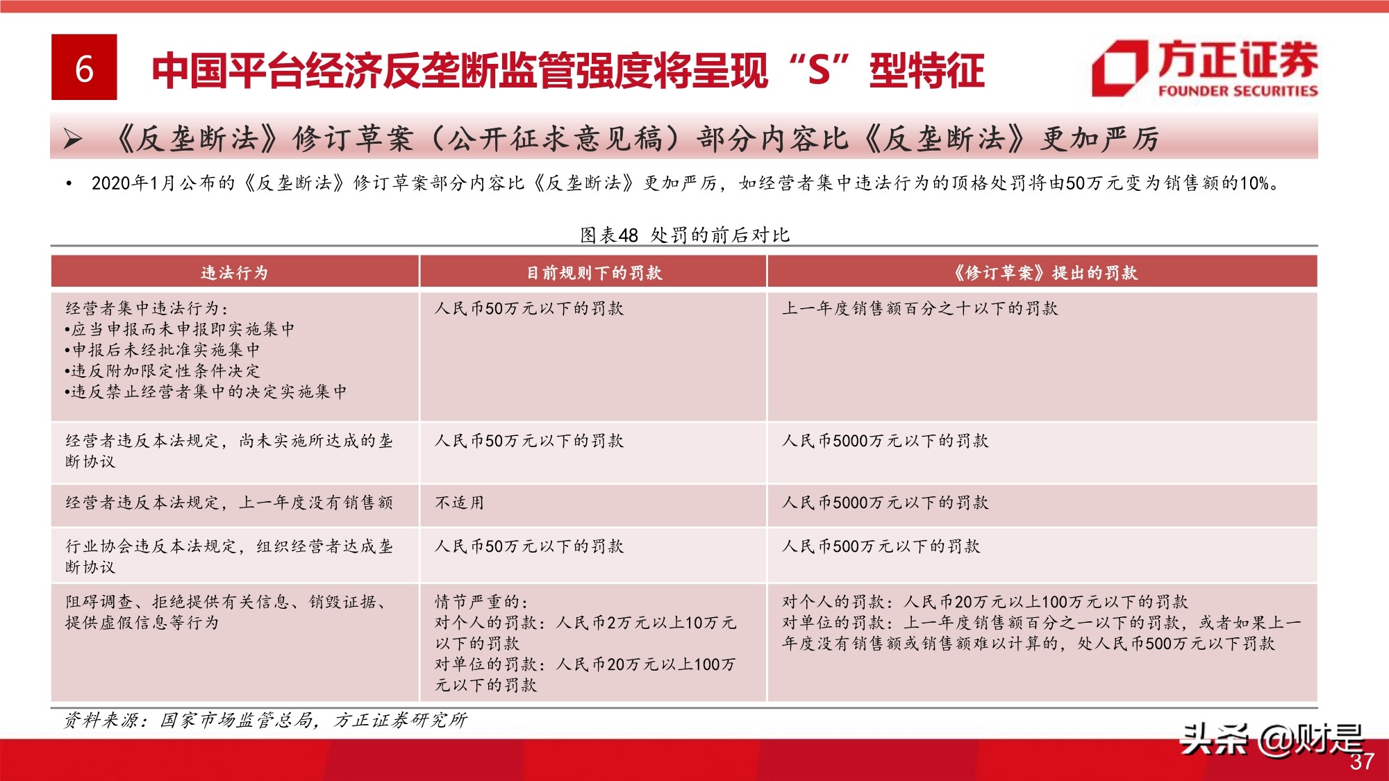 平台经济反垄断监管的影响与展望专题研究报告