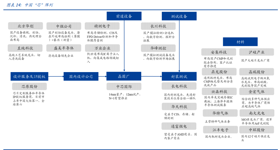半导体深度报告：三大周期再度共振，开启上行周期