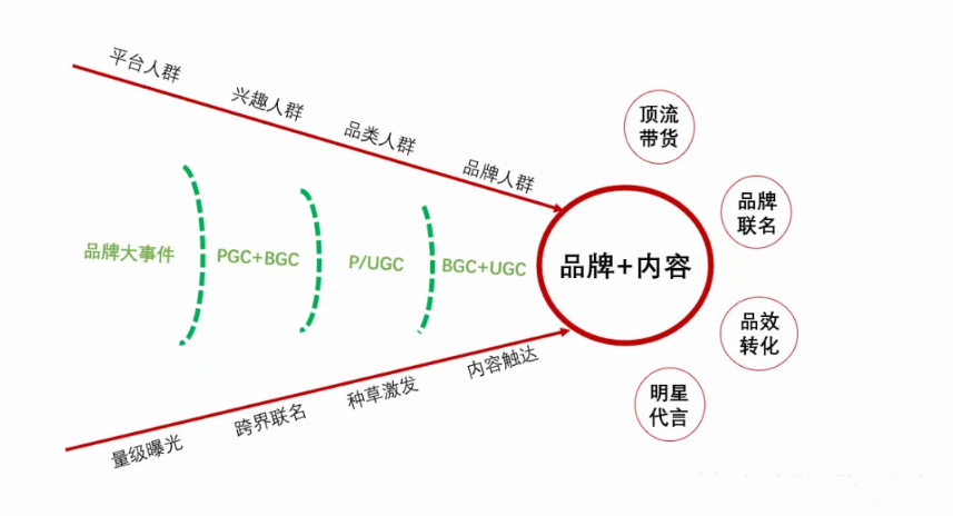 品效销5A品牌增长路径