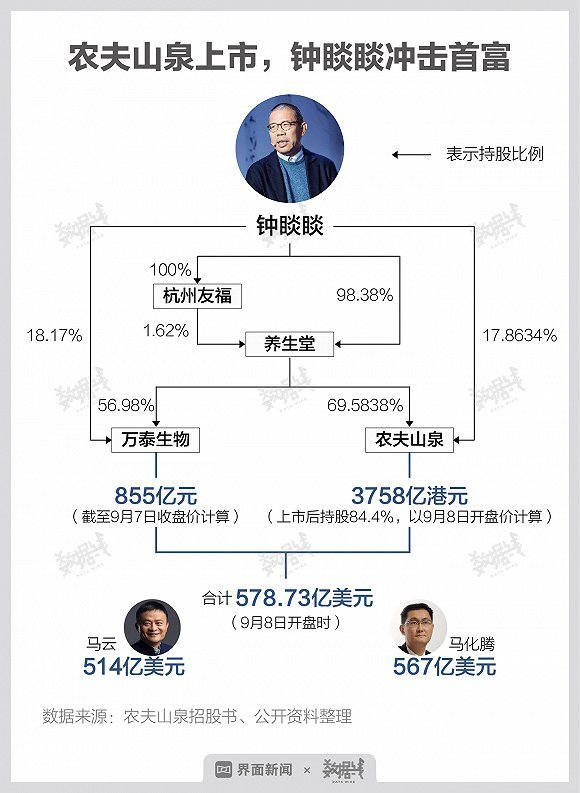 农夫山泉创始人超马化腾成中国新首富-第1张图片-IT新视野