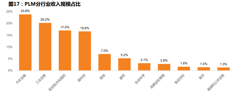计算机软件PLM行业专题分析报告