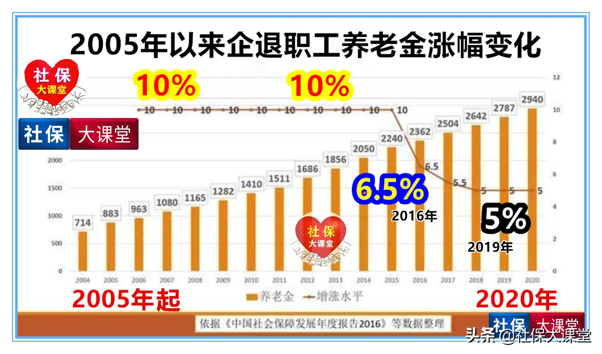 2021年养老金涨幅会如何呢？新华社1月6号发文&