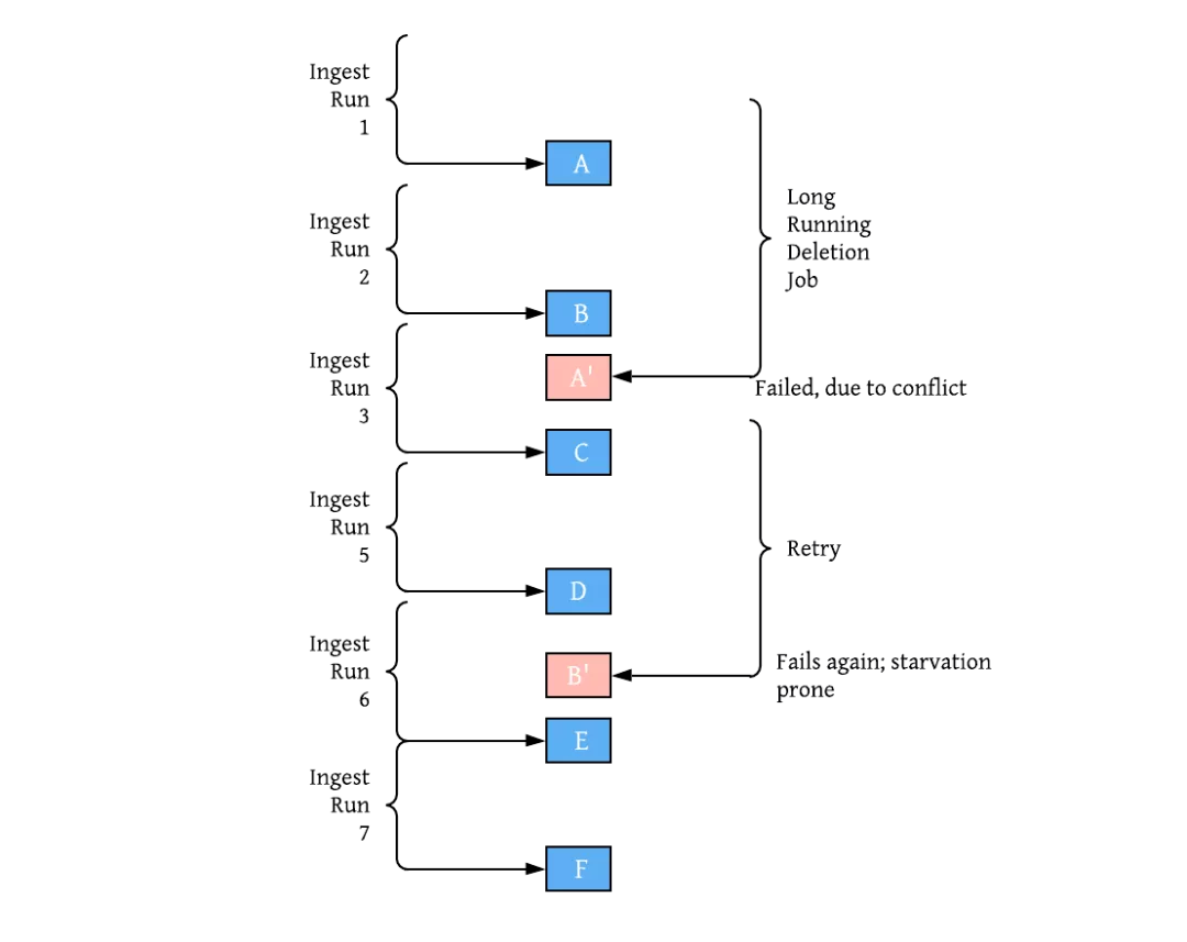 Apache Hudi:新一代流式数据湖平台