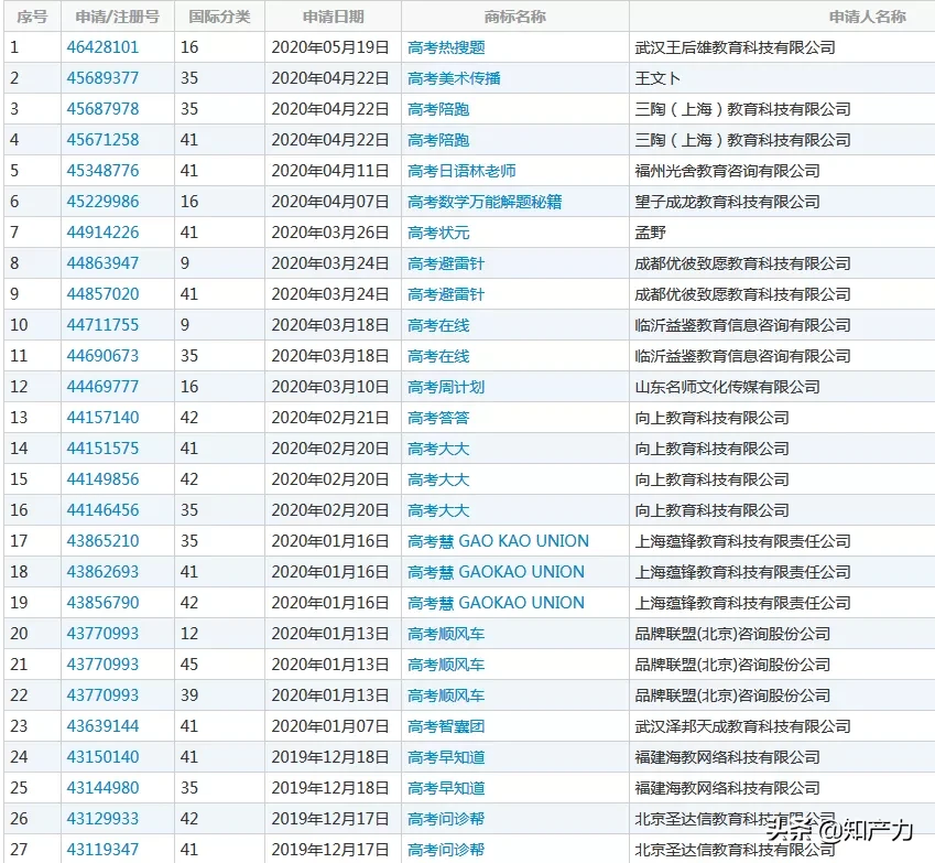 “高考”化身热门IP，“5年高考，3年模拟”商标被驳回