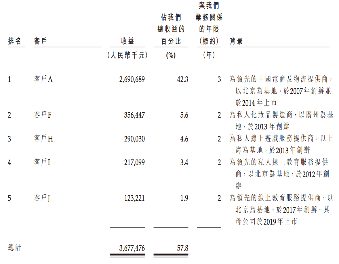 优矩互动冲刺港交所上市：毛利率逐年下滑，马晓辉持股90%