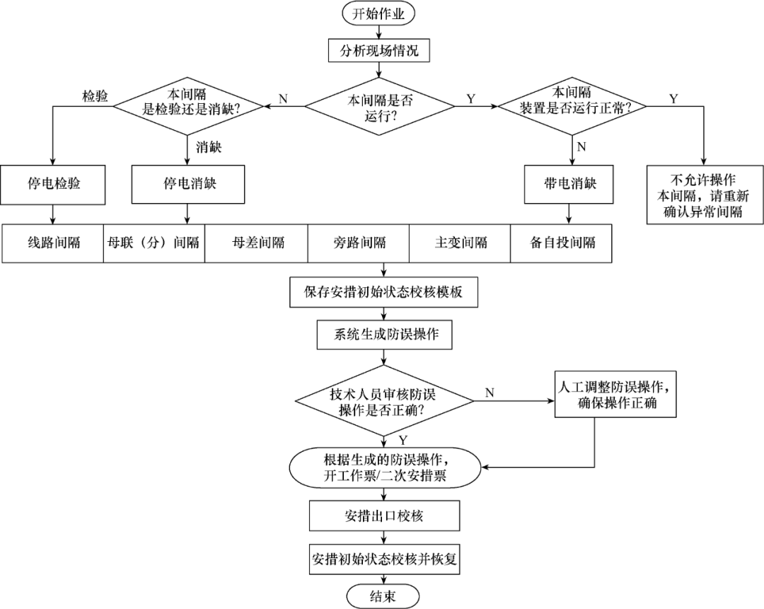 一种智能变电站安措初始状态和安全出口校验方法设计与实践