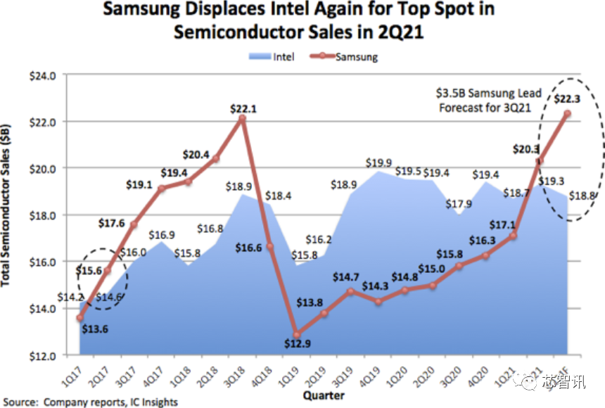 2021Q2全球十大半导体厂商：三星重夺第一，联发科升至第九