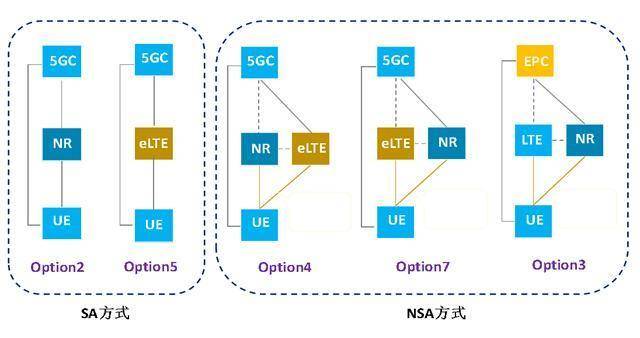 NSA与SA两大制式之争，都是真5G，专家表示前者至少用十年