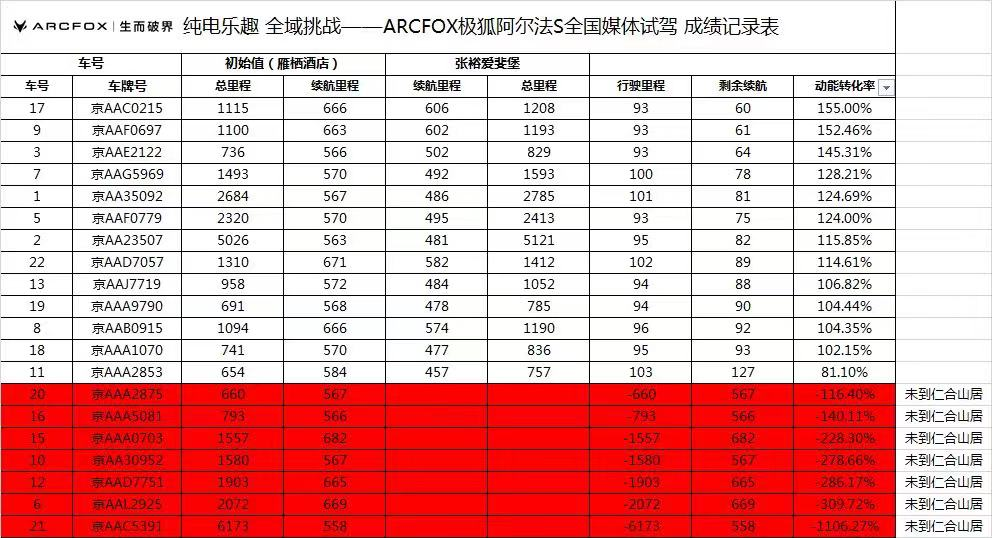 试驾|没有华为的极狐阿尔法S依旧比特斯拉强