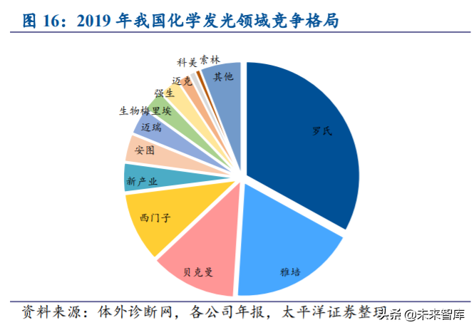 免疫诊断行业专题报告：国产化学发光乘风破浪