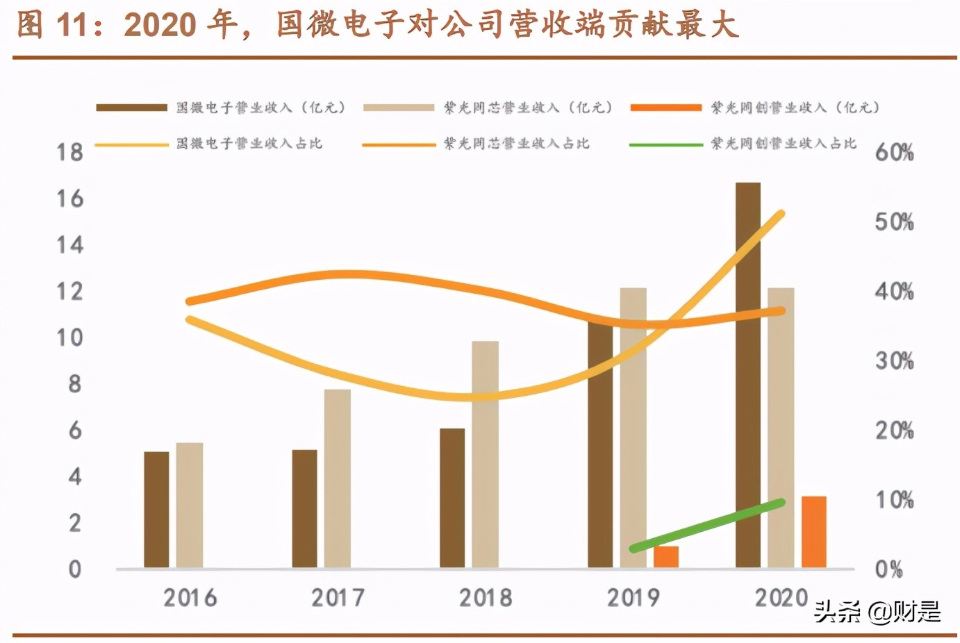紫光国微专题研究报告：特种集成电路龙头，国产替代空间广阔