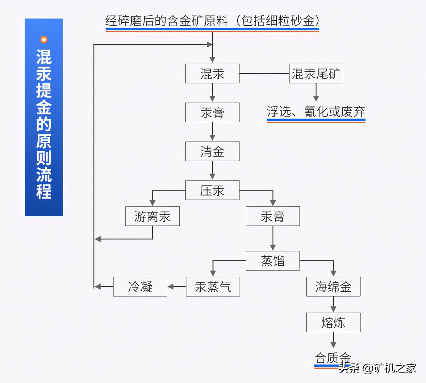 金银矿选矿工艺大盘点，看过的都已收藏