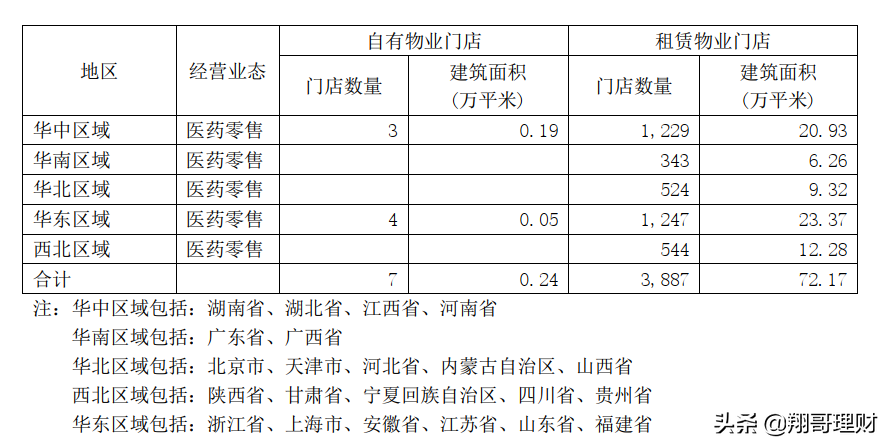 医药行业的变革，3大连锁药店将受益，对其进行对比分析