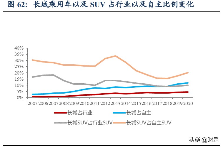 长城汽车专题研究报告（下）：人和