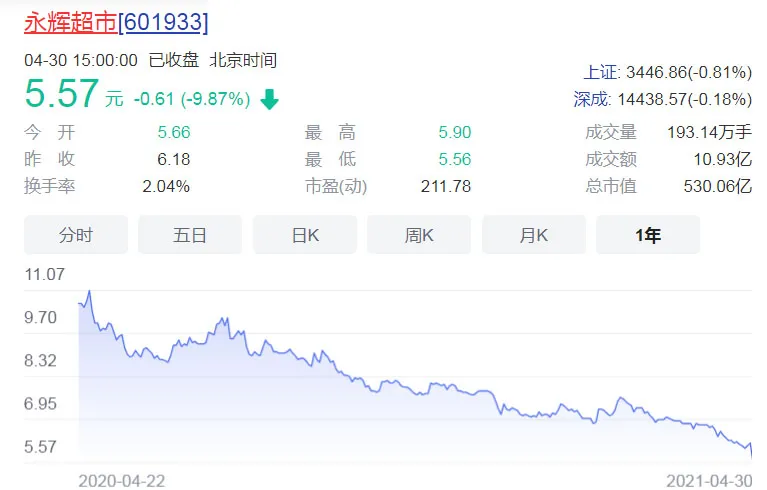 千亿永辉：濒危的物种，漏风的品控