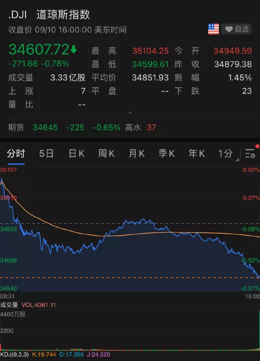 法院放大招,苹果闪崩,5400亿市值一夜蒸发,谷