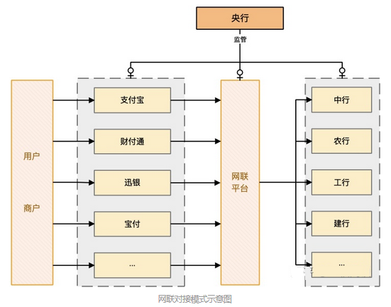 网联的这些事你知道吗？|聚合支付资金清算流程详解