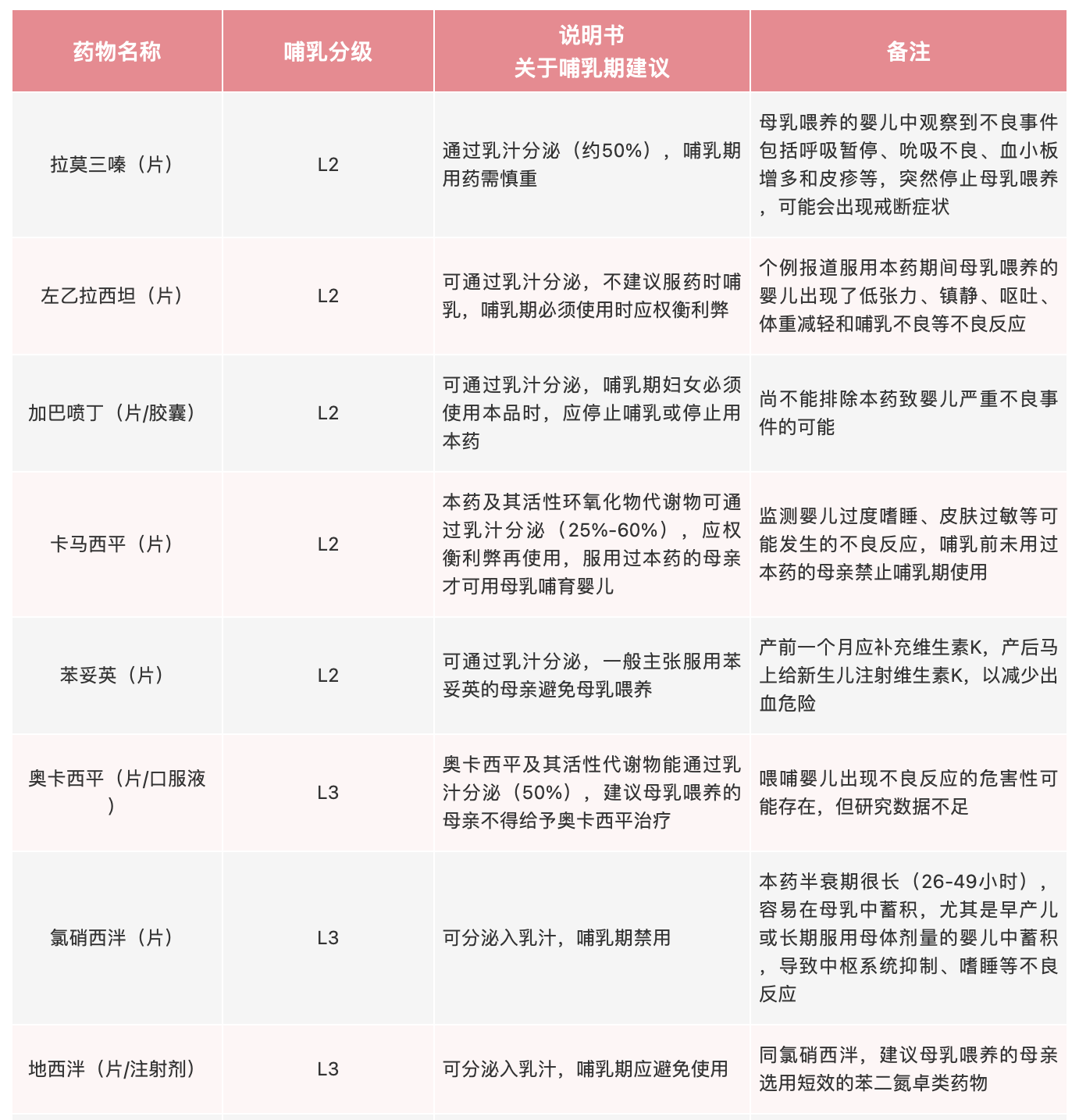 一表看懂抗癫痫药物的哺乳期分级及安全性