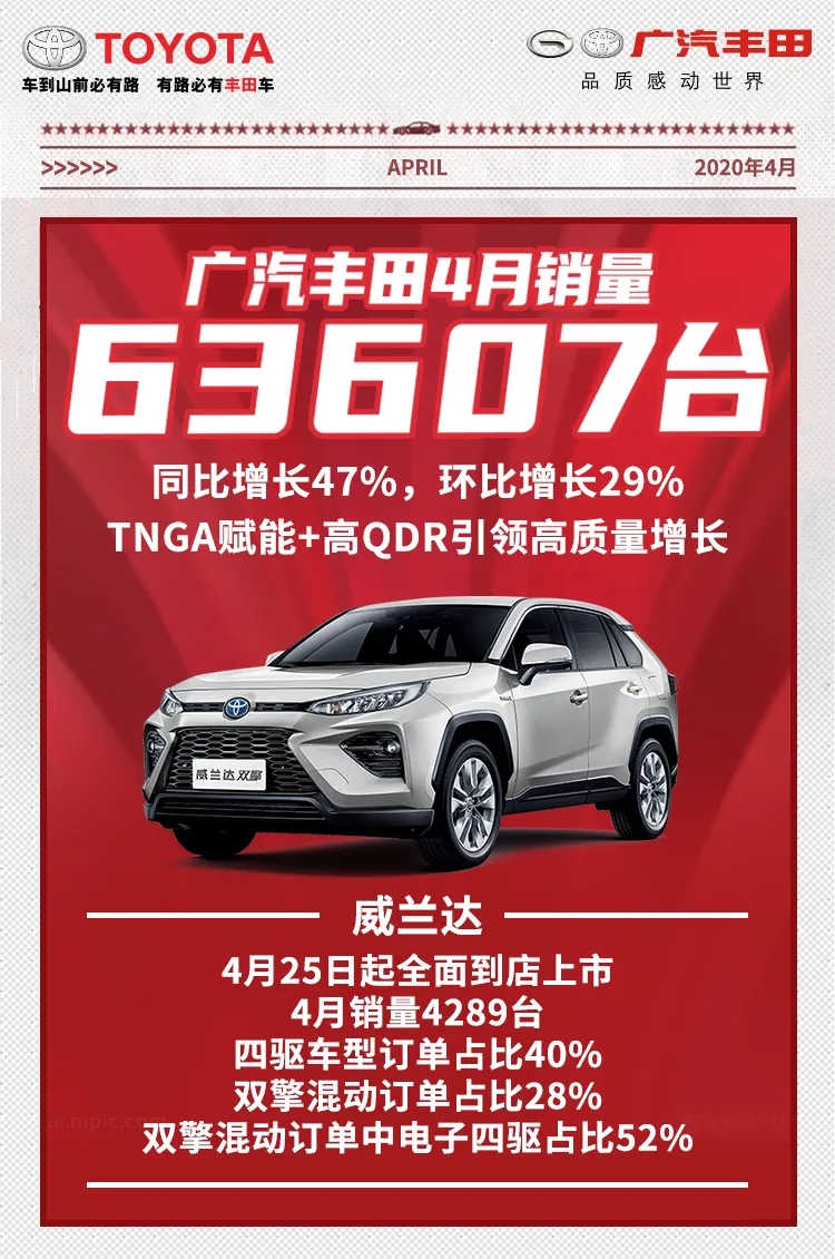 同比增长47%，环比增长29%，广汽丰田4月销量亮眼