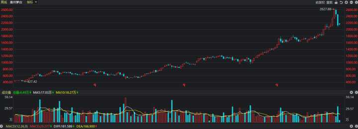 09年有人拿8.5万到现在赚139万，那09年买茅台会怎样？