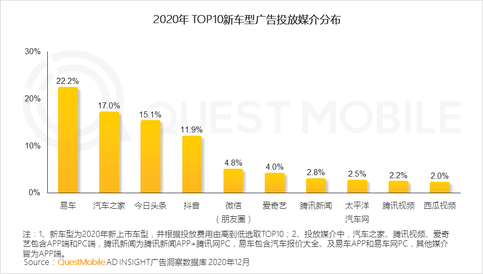QuestMobile2020汽车行业营销洞察盘点报告