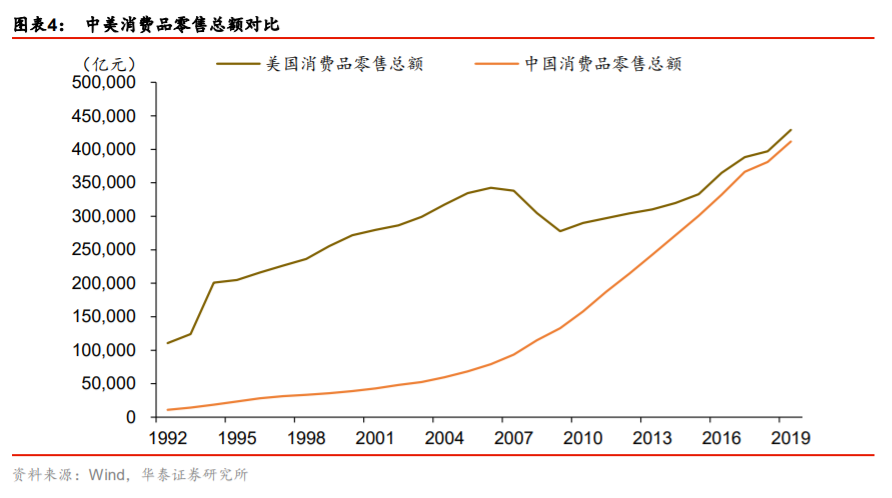 双循环专题报告：消费市场建设是循环顺畅的基础