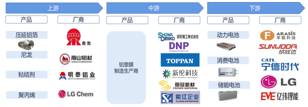 铝塑膜：锂电池百亿新兴蓝海，掘金新能源车大赛道