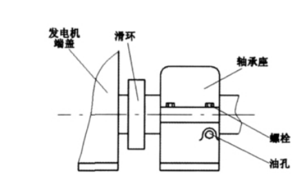 发电机转子滑环磨损，如何在现场进行修复？