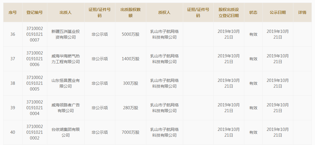 山東乳山農(nóng)商行領(lǐng)央行45.1萬(wàn)罰單 五大股東清倉(cāng)質(zhì)押股權(quán)
