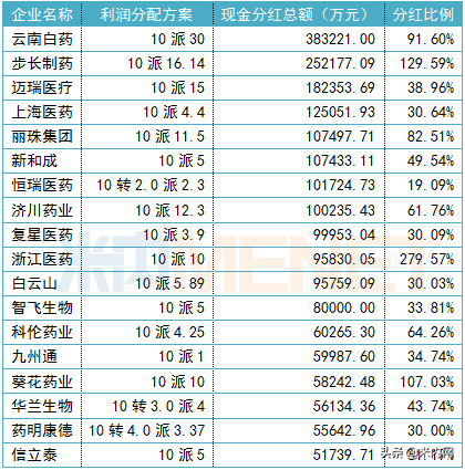 A股药企现金分红榜：云南白药、步长制药……