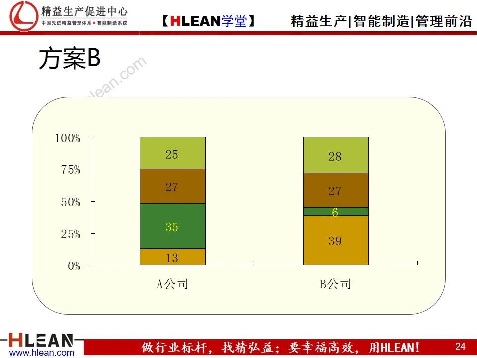 「精益学堂」怎样写工作总结